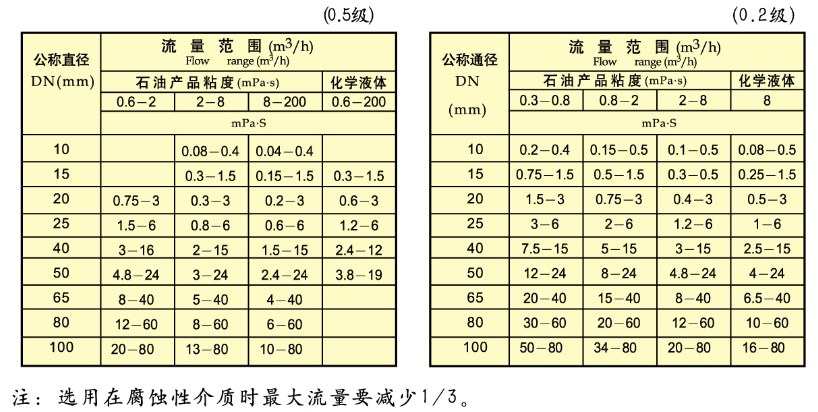 柴油用流量計流量范圍對照表